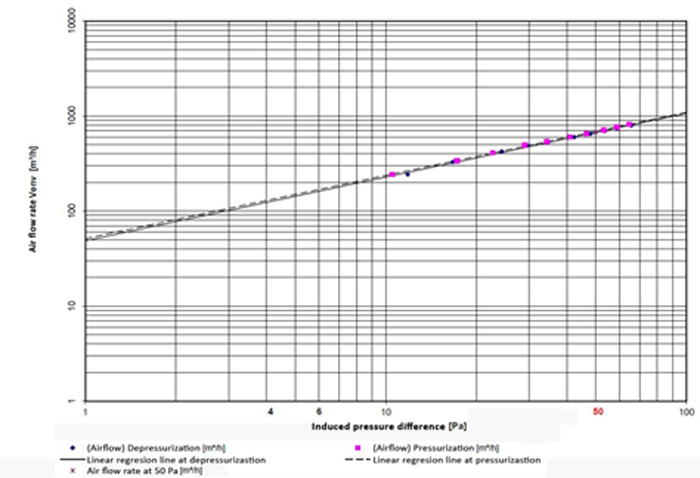 Figura 1. Gráfica tipo del ensayo Blower Door: caudal a diferentes gradientes de presión.