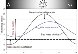 Figura 1. Atenuación de los picos de temperatura gracias a la inercia térmica en cerramientos. Materiales de alta masa térmica (ej. hormigón) frente a materiales de baja masa térmica.