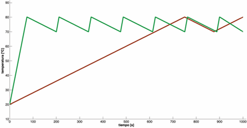 Figura 4. Comparativa evolución temperatura cuerpo con calentamiento dieléctrico (en verde) frente a calentamiento por conducción (en rojo).