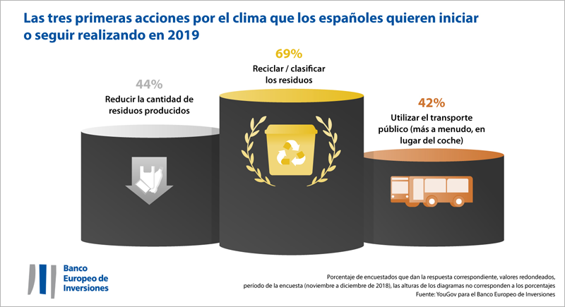 La encuesta del BEI revela la opinión y el compromiso de los ciudadanos frente al reciclaje y al cambio climático