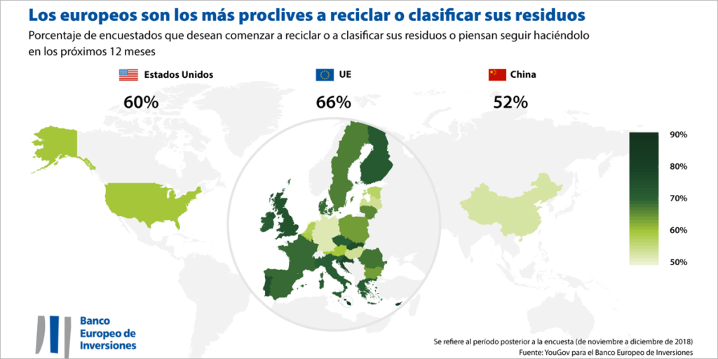 La encuesta del BEI revela la opinión y el compromiso de los ciudadanos frente al reciclaje y al cambio climático