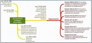 Figura 3. Resumen normativo colombiano en energías renovables. Fuente: Ser Colombia.