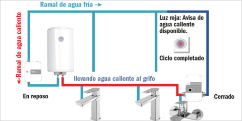 Cómo ahorrar agua y energía creando sistemas de retorno en instalaciones sin retorno