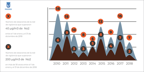 El Ayuntamiento de Madrid informa de la disminución de los niveles de contaminación en la capital