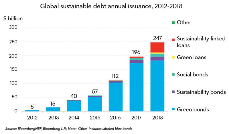 El mercado de bonos y préstamos sostenibles registra una actividad récord en 2018