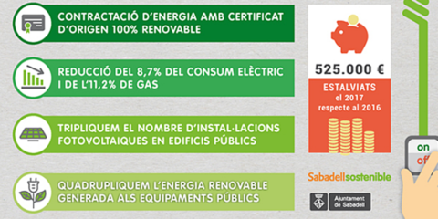 Sabadell cuadruplica la producción energética mediante renovables en sus edificios municipales