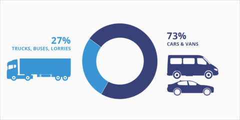La Unión Europea acuerda normas más estrictas para las emisiones de CO2 de automóviles nuevos