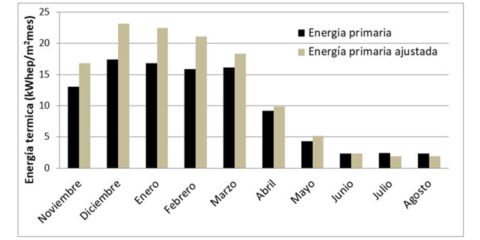 Verificación de ahorros energéticos en el distrito Torrelago de Laguna de Duero
