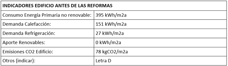 Indicadores edificio antes de las reformas.