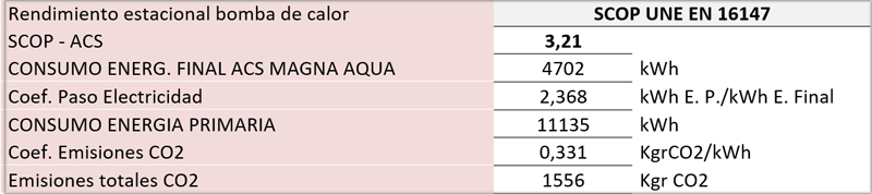 Resultado contribución