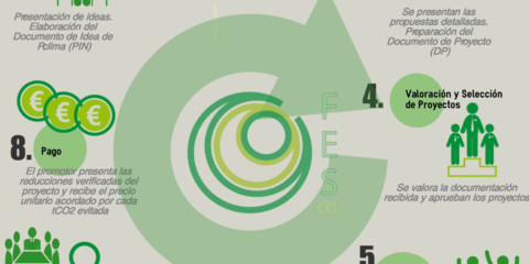 Abierta la convocatoria 2019 de Proyectos Clima para una economía descarbonizada