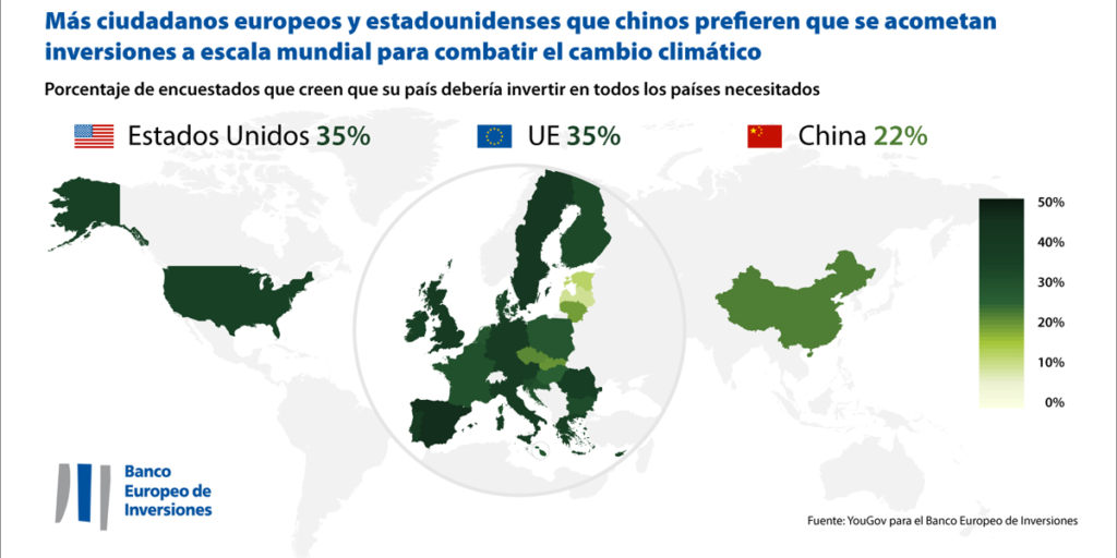 El BEI analiza la opinión de los ciudadanos de la Unión Europea, EE.UU. y China respecto al cambio climático