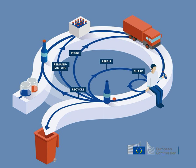  Plan de Acción para una economía circular en Europa. 