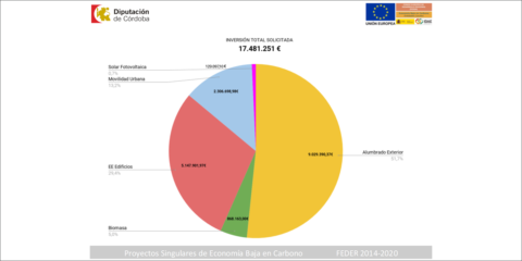 La Diputación de Córdoba invertirá más de 5 millones en la rehabilitación energética de 20 edificios