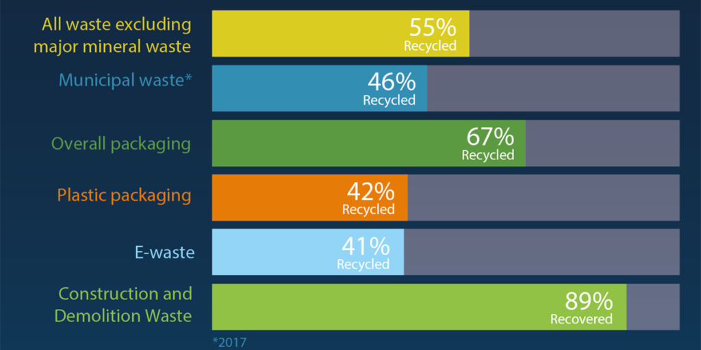 ratios de reciclaje de residuos en UE