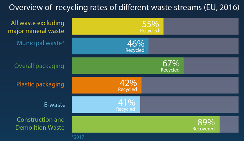 Eurostat indica un récord en reciclaje