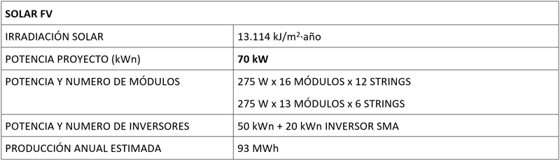 Tabla datos Solar FV