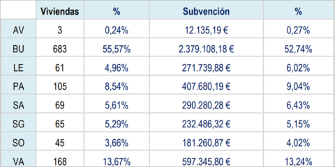 Más de 1.200 viviendas reciben 4,5 millones de la última convocatoria de ayudas de rehabilitación de Castilla y León