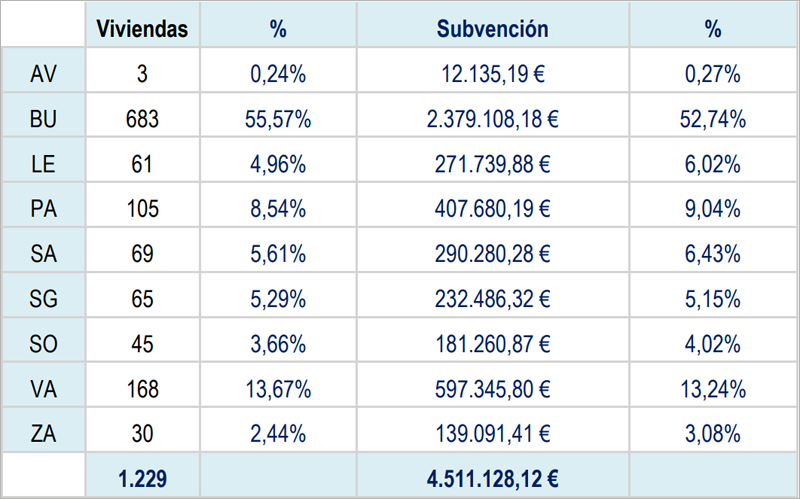 Reparto de subvenciones de la convocatoria de ayudas para la rehabilitación de viviendas por provincias en Castilla y León.