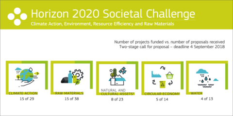 La Comisión Europea subvencionará 47 proyectos relacionados con el medio ambiente