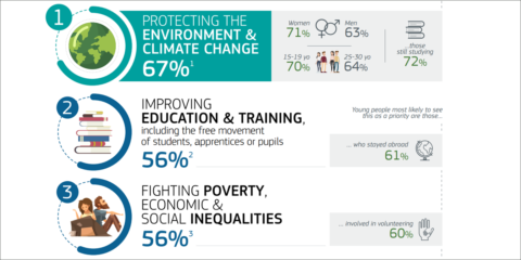 El medio ambiente y el cambio climático, entre las prioridades de la UE según una encuesta realizada a los jóvenes