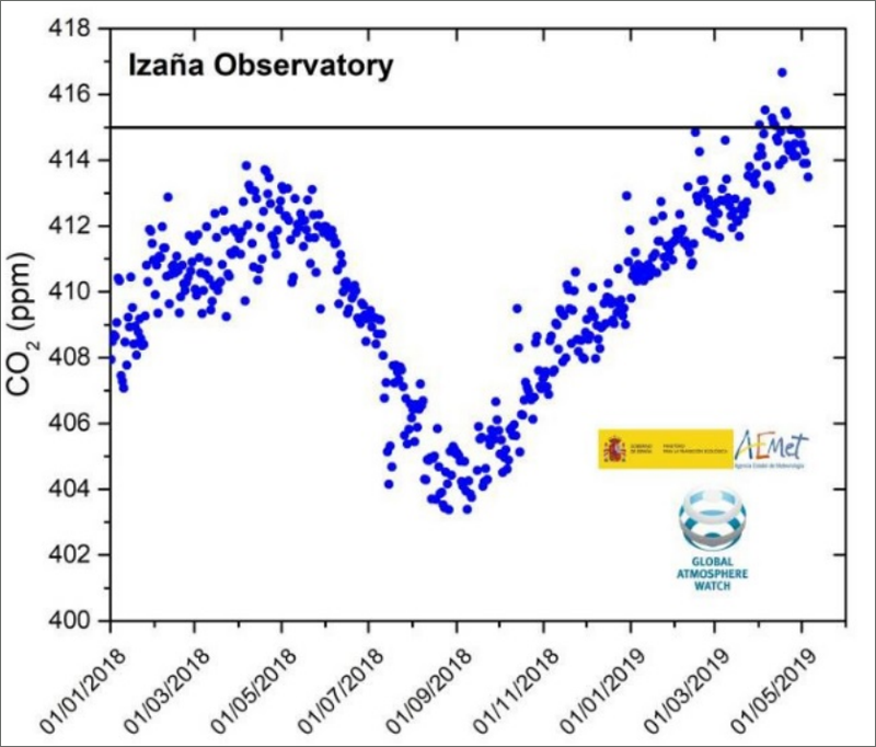 gráfica CO2 observatorio de izaña