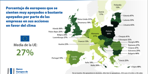 La última encuesta del BEI revela las expectativas de los ciudadanos ante la lucha contra el cambio climático de la UE