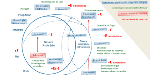 Conama analiza proyectos, barreras y posibles actuaciones para mejorar la economía circular del agua
