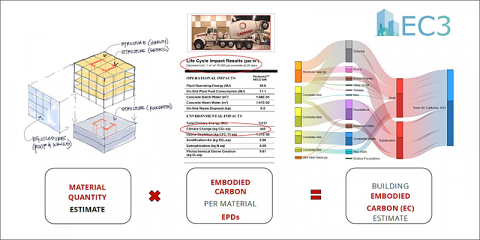 El Carbon Leadership Forum crea la calculadora de carbono incorporado en la construcción, EC3