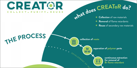 El proyecto CREAToR fomentará la eliminación y circularidad de los plásticos bromados de los residuos