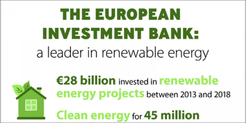 El BEI lanza su nueva estrategia climática impulsando proyectos de eficiencia energética entre sus prioridades