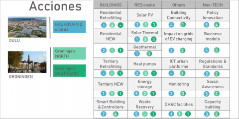 Proyecto Making-City: tres distritos de energía positiva en dos ciudades faro (Goningen y Oulu)