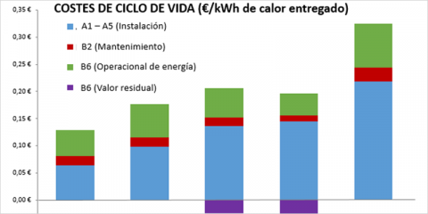 Reducción de costes de ciclo de vida en EECNS – Ejemplo de selección de sistemas de calefacción y ACS para viviendas sociales en Santurce (Bizkaia)