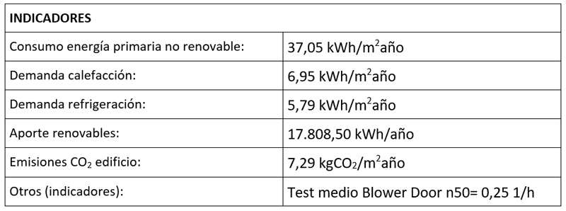 Tabla de indicadores