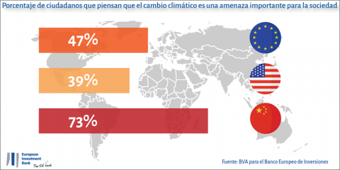 Una encuesta del BEI indica que el 80% de los españoles se considera parte de la solución frente el cambio climático