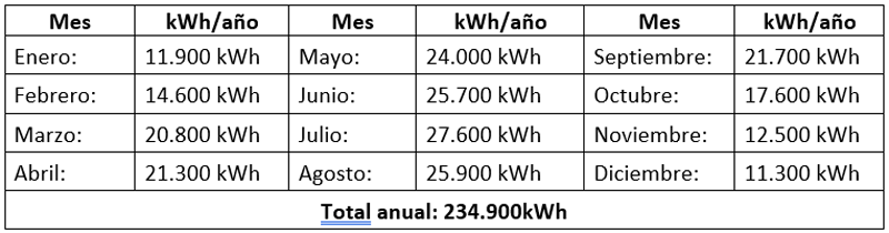 tabla kwh mensuales.
