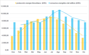 gráfico de producción mensual de energía eléctrica y consumo energético