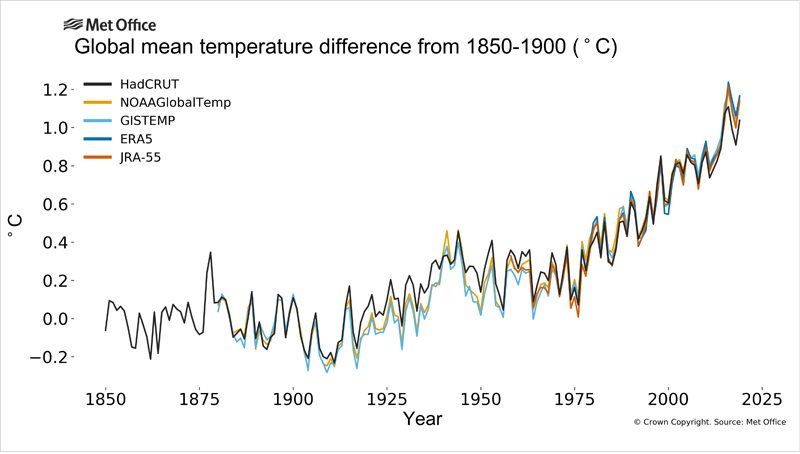 gráfico aumento de temperatura desde 1850-1900