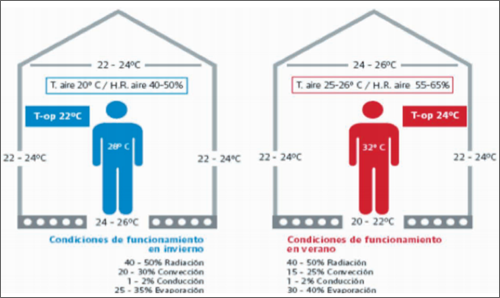 gráfico condiciones de confort térmico