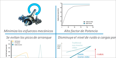 Presente y futuro en la tecnología de enfriadoras, la importancia del control 
