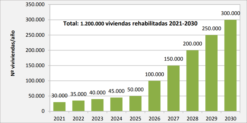 Previsión indicativa anual de viviendas rehabilitadas energéticamente 2021-2030