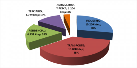 El Gobierno abre el plazo para consulta pública del borrador actualizado del Plan Nacional Integrado de Energía y Clima