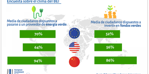 Aumenta el compromiso de los españoles en la lucha contra el cambio climático, según la última encuesta del BEI
