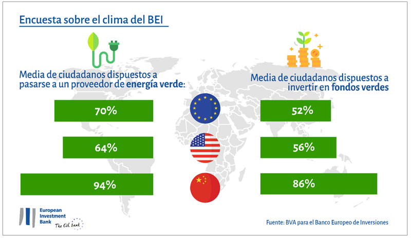 Gráfico de resultados sobre el porcentaje de ciudadanos dispuestos a invertir en energía verde y en fondos verdes. Fuente: BEI.