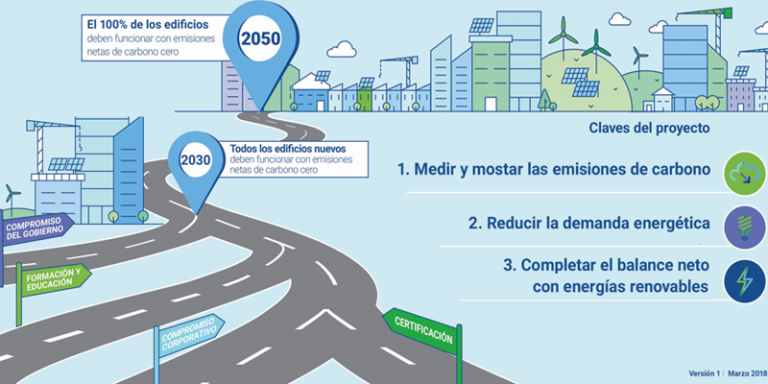 Claves Del Proyecto Advancing Net Zero. Fuente: WorldGBC. • CONSTRUIBLE