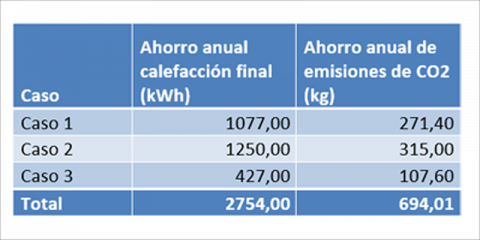 El potencial de la rehabilitación energética en viviendas individuales de tipología residencial colectiva – Héctor, Quimi y Santiago