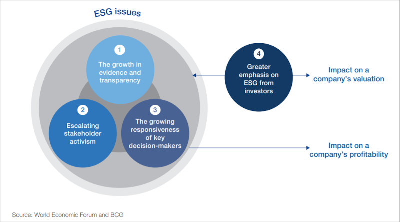 Esquema sobre cómo las cuestiones ESG repercuten en una empresa con el tiempo.