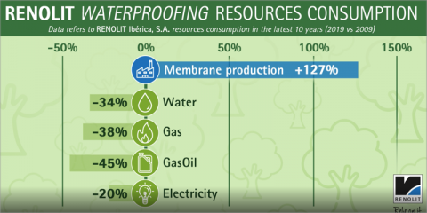 Renolit alcanza una producción del 127% aplicando medidas de sostenibilidad