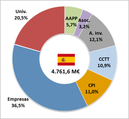 Subvención por tipo de entidad. Las empresas son las que obtienen un mayor porcentaje de la subvención, con el 36,5% de la financiación de España.