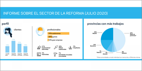 habitissimo registra una tendencia alcista en la reforma de viviendas en el mes de julio